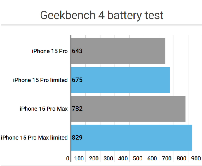 汉台apple维修站iPhone15Pro的ProMotion高刷功能耗电吗