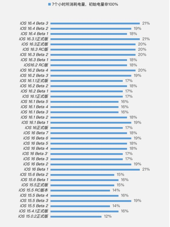 汉台苹果手机维修分享iOS 16.4 Beta 3续航跑分等测试结果汇总 