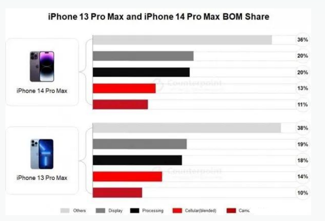 汉台苹果手机维修分享iPhone 14 Pro的成本和利润 