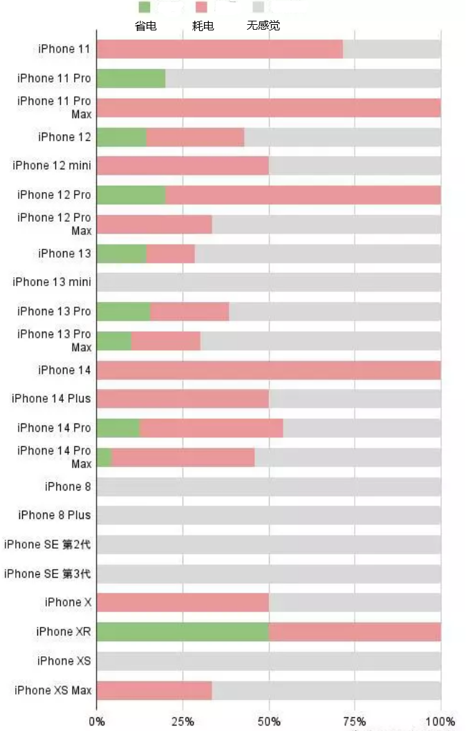 汉台苹果手机维修分享iOS16.2太耗电怎么办？iOS16.2续航不好可以降级吗？ 