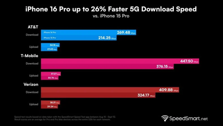 汉台苹果手机维修分享iPhone 16 Pro 系列的 5G 速度 